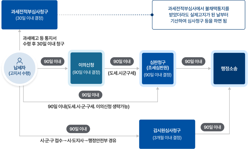 납세자(고지서 수령)-[(과세예고 등 통지서 수령 후 30일 이내 청구)[구제전적부 심사청구(30일 이내 결정)] - 과세전적부부심사에서 불채택통지를 받았더라도 실제고지가 된 날부터 가산하여 심사청구 등을 하면됨 - 이의신청(90일 이내 결정)] - [90일 이내]이의신청(90알 이내 결정) - [90일이내(도세.시군군세)]심판청구(조세심판원)(90일 이내 결정)[납세자 로부터 90일 이내(도세·시·군·구세, 이의신청생략 가능) - [90일 이내]행정소송] / 납세자로부터 감사원심사청구(3개월 이내 결정)[90일 이내 (시·군·구 접수-시·도지사 - 행정안전부 경유)] - 90일이내 행정소송